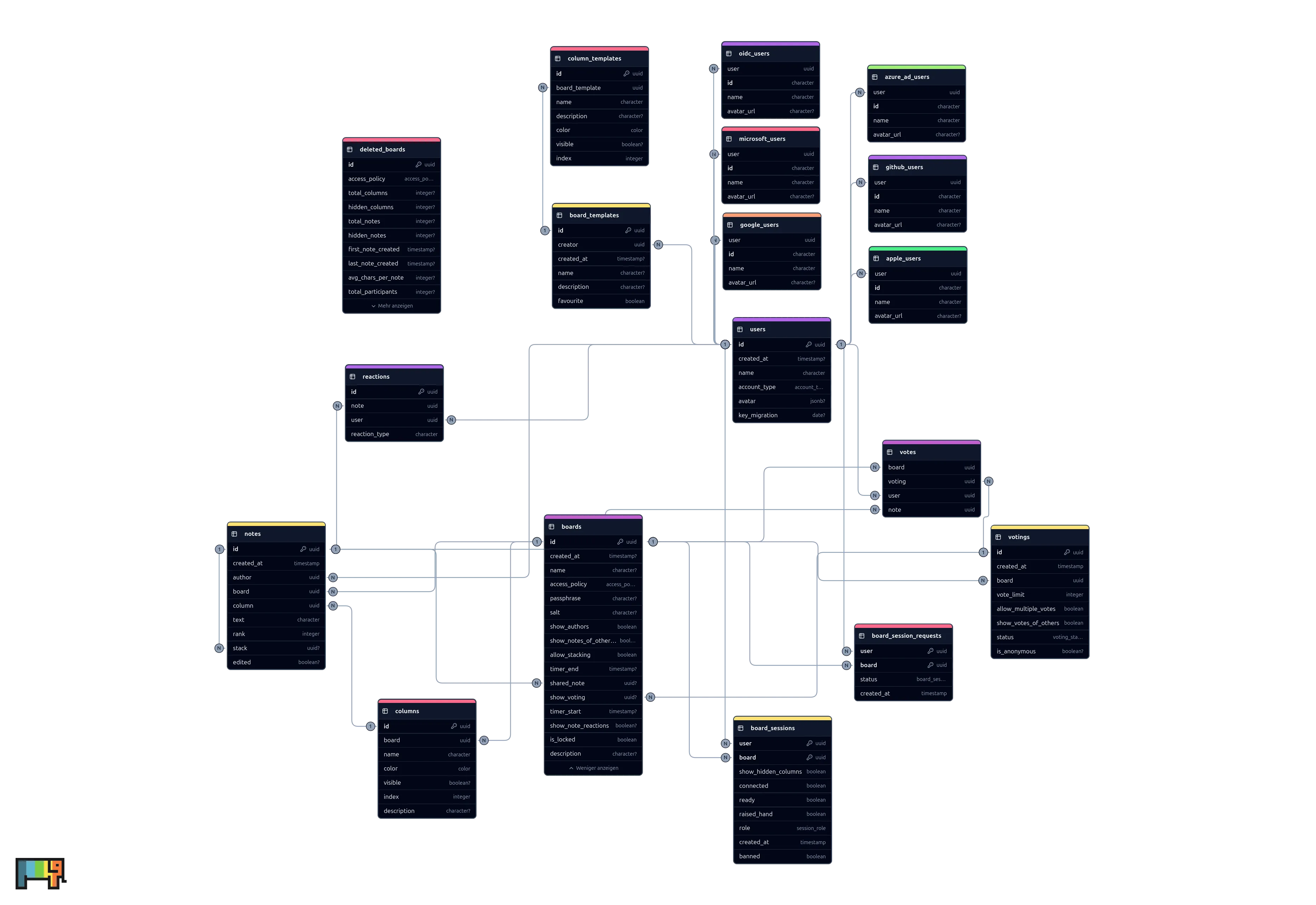 Database